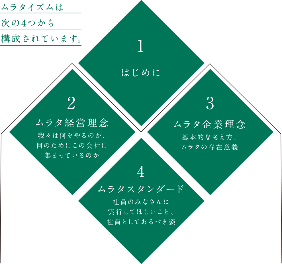 ムラタイズムはつぎの4つから構成されているます。